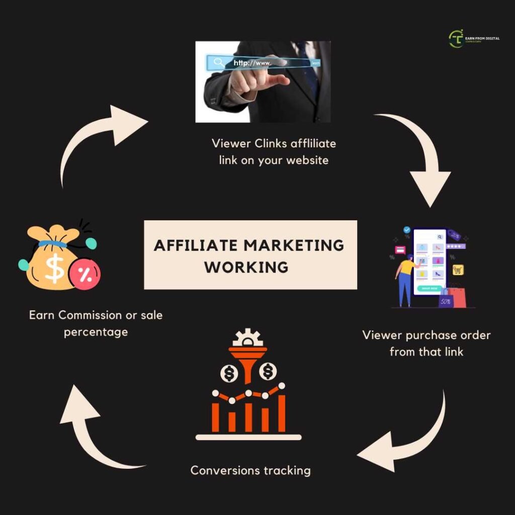 How Does Affiliate Marketing Works 