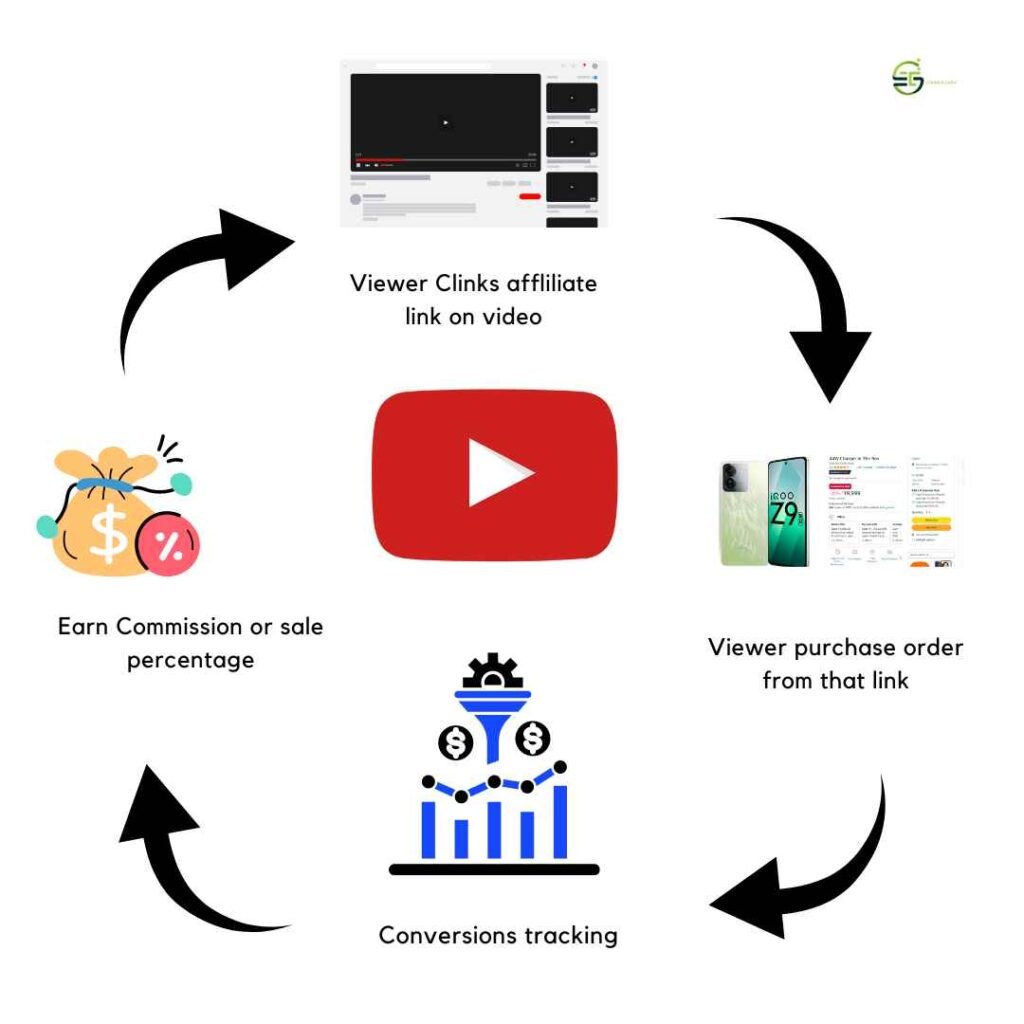 Youtube affiliate program