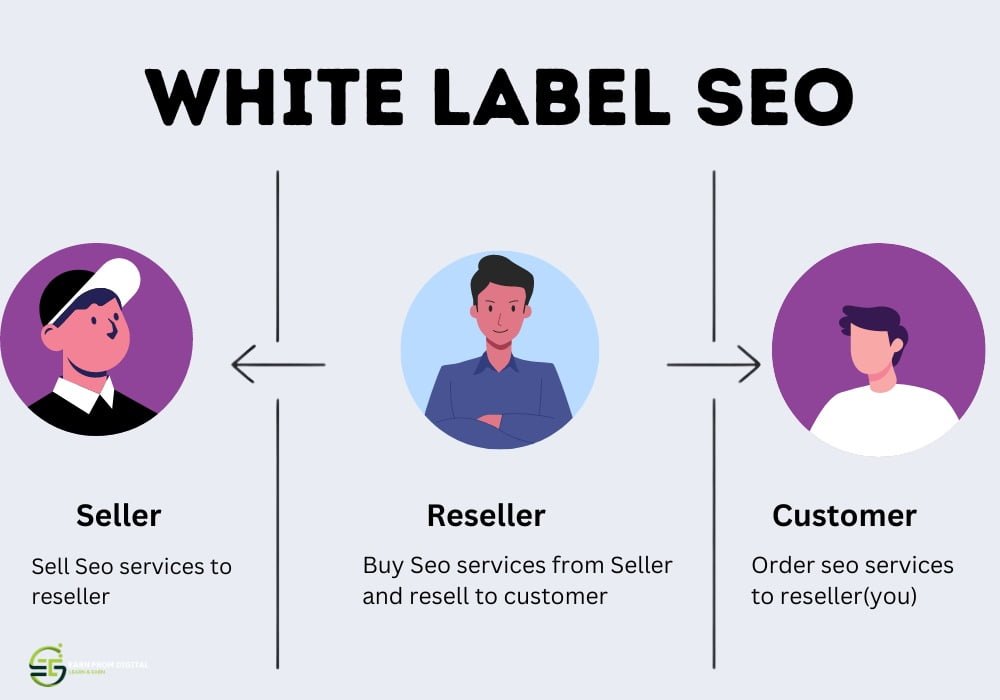 WHITE LABEL SEO Workflow